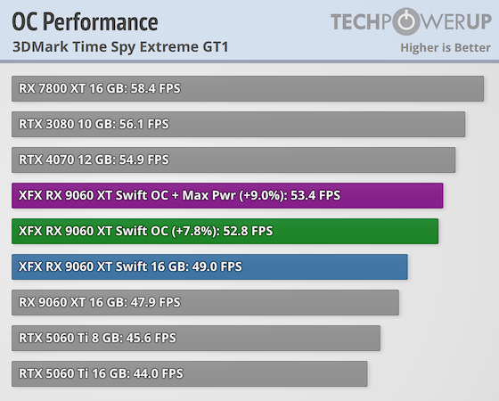 XFX Radeon RX 9060 XT Swift OC 16 GB Review - Overclocking & Power