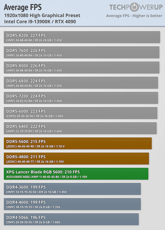 XPG Lancer Blade RGB DDR5-5600 16 GB CL46 Review - Low Profile