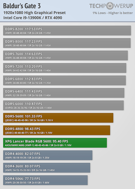 XPG Lancer Blade RGB DDR5-5600 16 GB CL46 Review - Low Profile