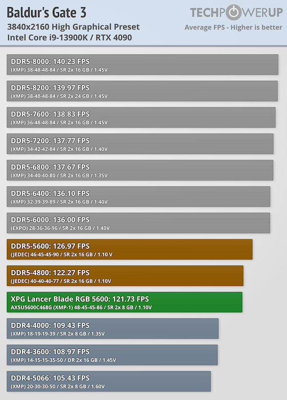 XPG Lancer Blade RGB DDR5-5600 16 GB CL46 Review - Low Profile