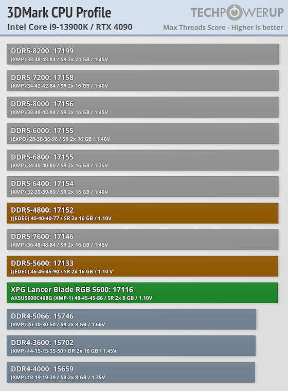 XPG Lancer Blade RGB DDR5-5600 16 GB CL46 Review - Low Profile