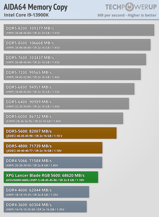 XPG Lancer Blade RGB DDR5-5600 16 GB CL46 Review - Low Profile