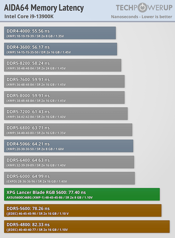 XPG Lancer Blade RGB DDR5-5600 16 GB CL46 Review - Low Profile