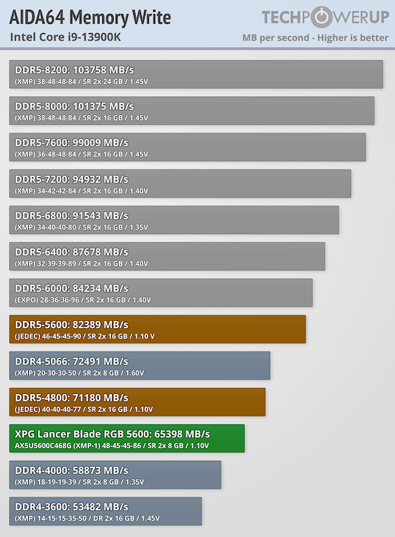 XPG Lancer Blade RGB DDR5-5600 16 GB CL46 Review - Low Profile