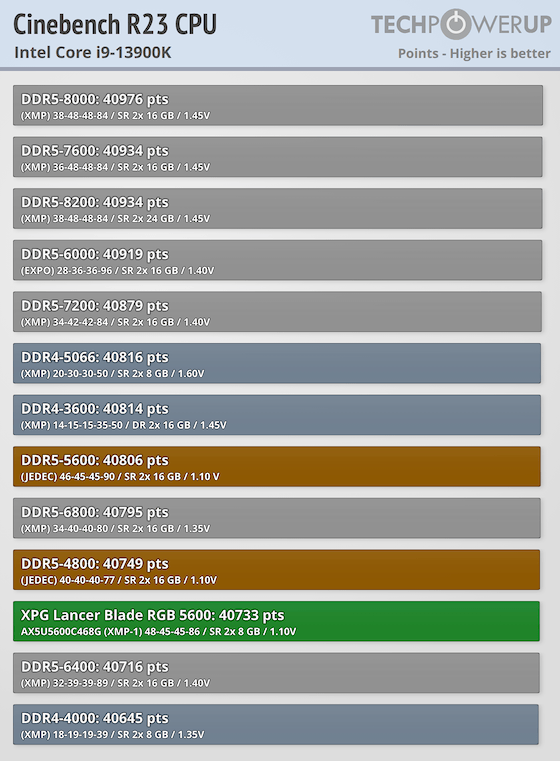 XPG Lancer Blade RGB DDR5-5600 16 GB CL46 Review - Low Profile