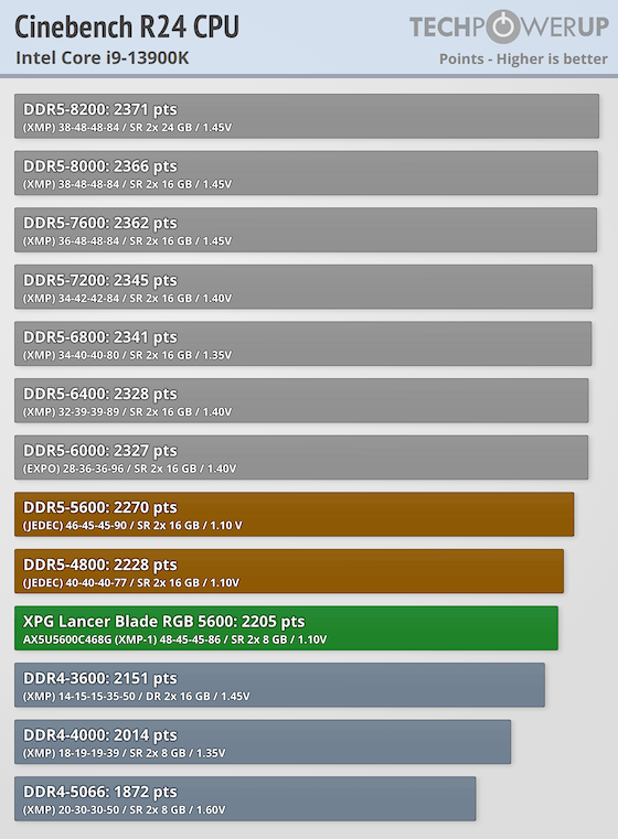 XPG Lancer Blade RGB DDR5-5600 16 GB CL46 Review - Low Profile