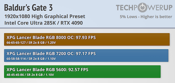 XPG Lancer Blade RGB DDR5-5600 16 GB CL46 Review - Low Profile