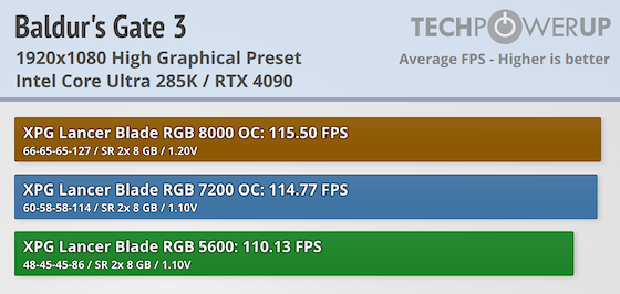 XPG Lancer Blade RGB DDR5-5600 16 GB CL46 Review - Low Profile