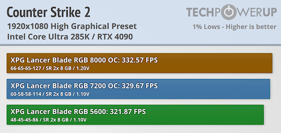 XPG Lancer Blade RGB DDR5-5600 16 GB CL46 Review - Low Profile
