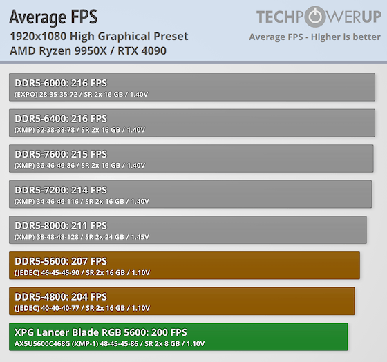 XPG Lancer Blade RGB DDR5-5600 16 GB CL46 Review - Low Profile