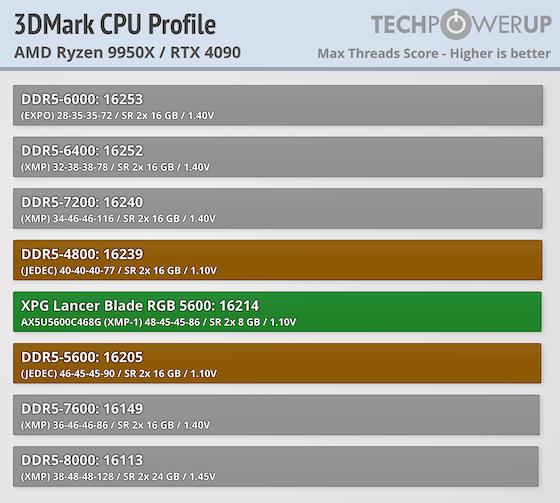 XPG Lancer Blade RGB DDR5-5600 16 GB CL46 Review - Low Profile