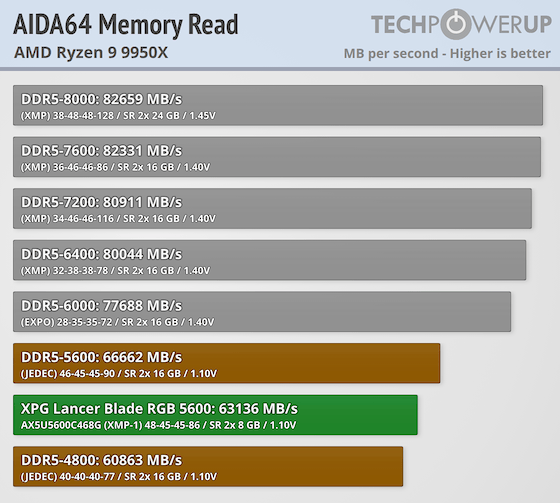 XPG Lancer Blade RGB DDR5-5600 16 GB CL46 Review - Low Profile