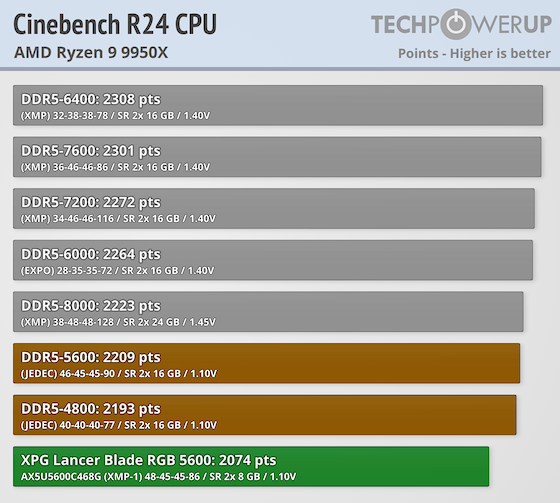 XPG Lancer Blade RGB DDR5-5600 16 GB CL46 Review - Low Profile
