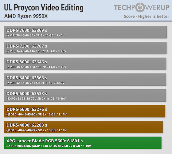ランランページ XPG Lancer Blade RGB DDR5-5600 16 GB CL46 Review - Low Profile