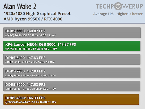 XPG Lancer NEON RGB DDR5-8000 32 GB CL38 Review - AMD Ryzen 9950X: 1920 ...