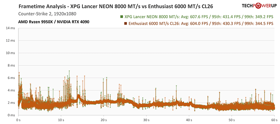 XPG Lancer NEON RGB DDR5-8000 32 GB CL38 Review - AMD 9950X Frametime ...