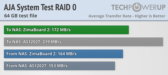 ZIMA ZimaBoard 2 Review - Not really a NAS? - Performance