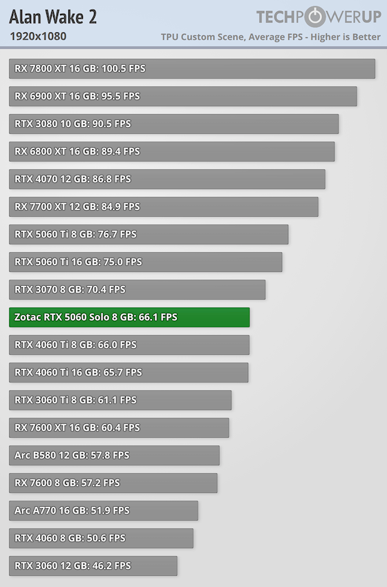 NVIDIA GeForce RTX 5060 8 GB Review - Alan Wake 2 | TechPowerUp