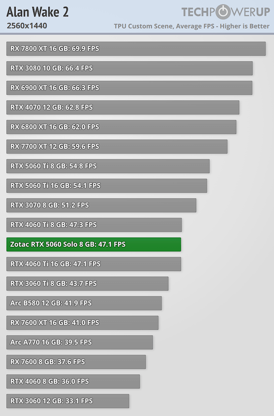 NVIDIA GeForce RTX 5060 8 GB Review - Alan Wake 2 | TechPowerUp