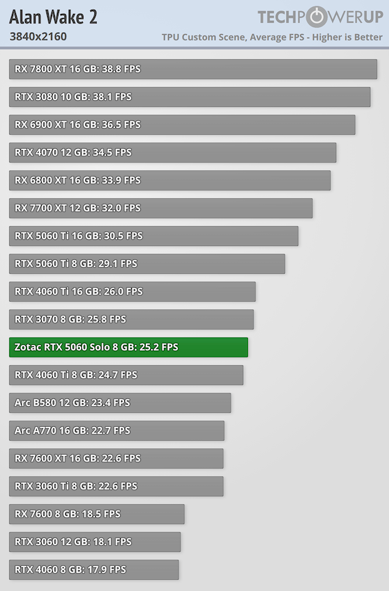 NVIDIA GeForce RTX 5060 8 GB Review - Alan Wake 2 | TechPowerUp