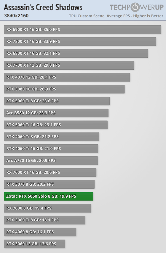 NVIDIA GeForce RTX 5060 GB Review Assassin's Creed Shadows