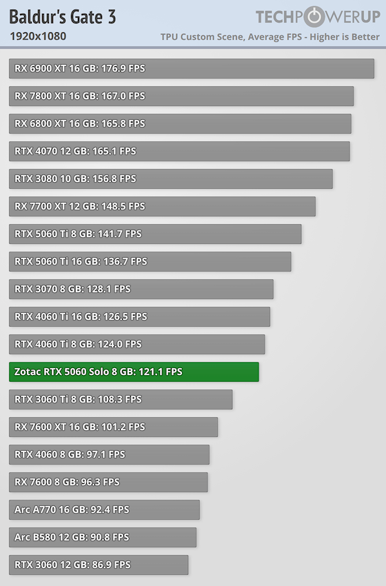 3060 Ti 6900xt Vs 3070 Ti Fps Rx 6800 Vs Rtx 3060 Rx 6800xt Vs 3070