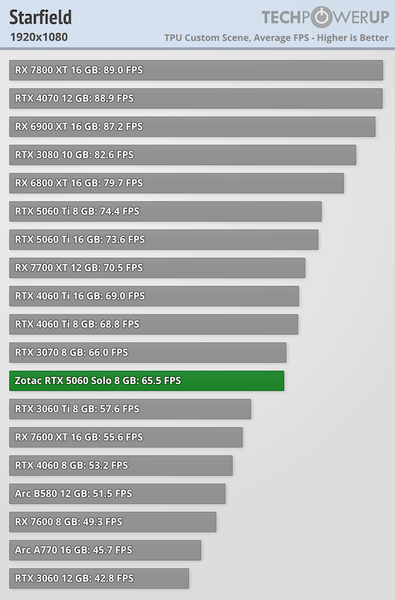 NVIDIA GeForce RTX 5060 8 GB Review - Starfield | TechPowerUp