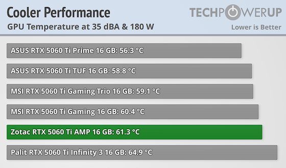 Zotac GeForce RTX 5060 Ti AMP 16 GB Review - Cooler Performance Zotac GeForce RTX 5060 Ti AMP 16 GB Review - Cooler Performance