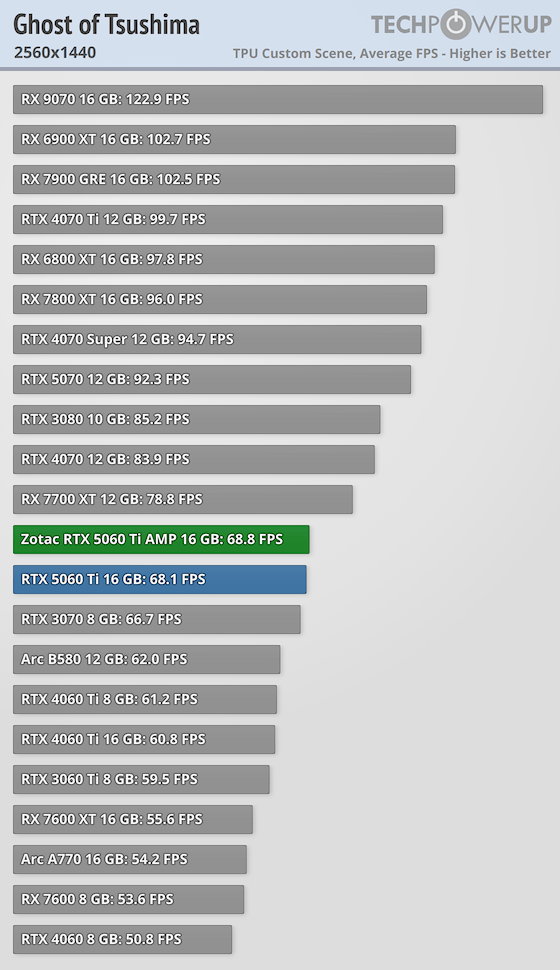 オウム　タターガタ・アビダンマ 真理勝者絶対最勝の法則 第一誦品・第二誦品　２冊 Zotac GeForce RTX 5060 Ti AMP 16 GB Review - Ghost of Tsushima