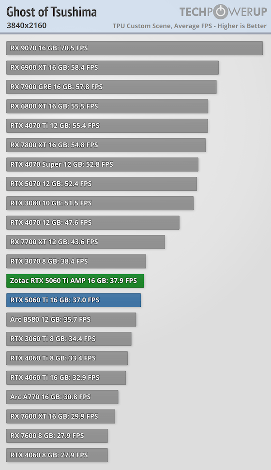 Zotac GeForce RTX 5060 Ti AMP 16 GB Review - Ghost of Tsushima