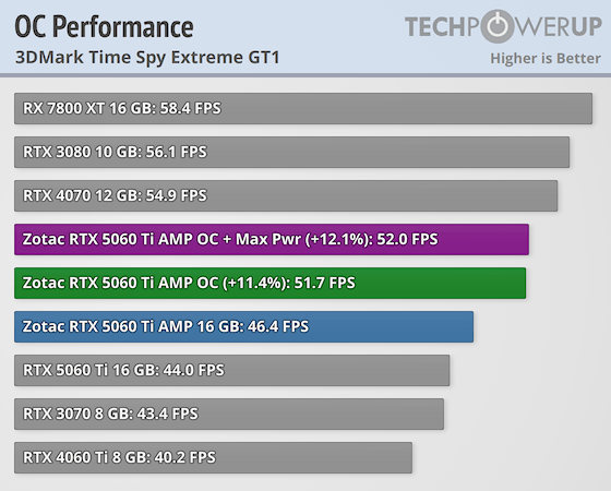 Zotac GeForce RTX 5060 Ti AMP 16 GB Review - Overclocking & Power