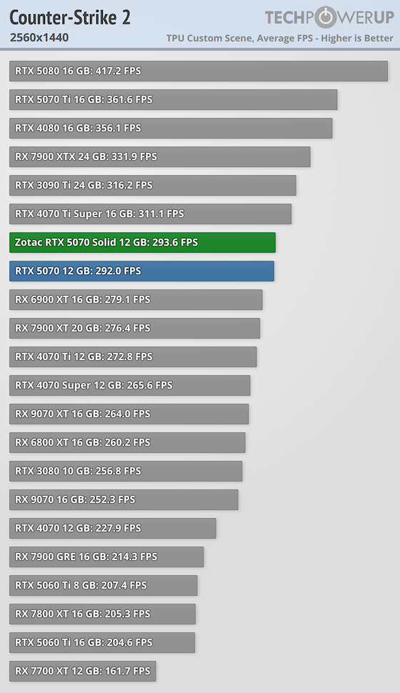 https://tpucdn.com/review/zotac-geforce-rtx-5070-solid/images/counter-strike-2-2560-1440.png