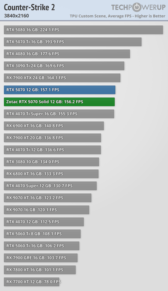 https://tpucdn.com/review/zotac-geforce-rtx-5070-solid/images/counter-strike-2-3840-2160.png