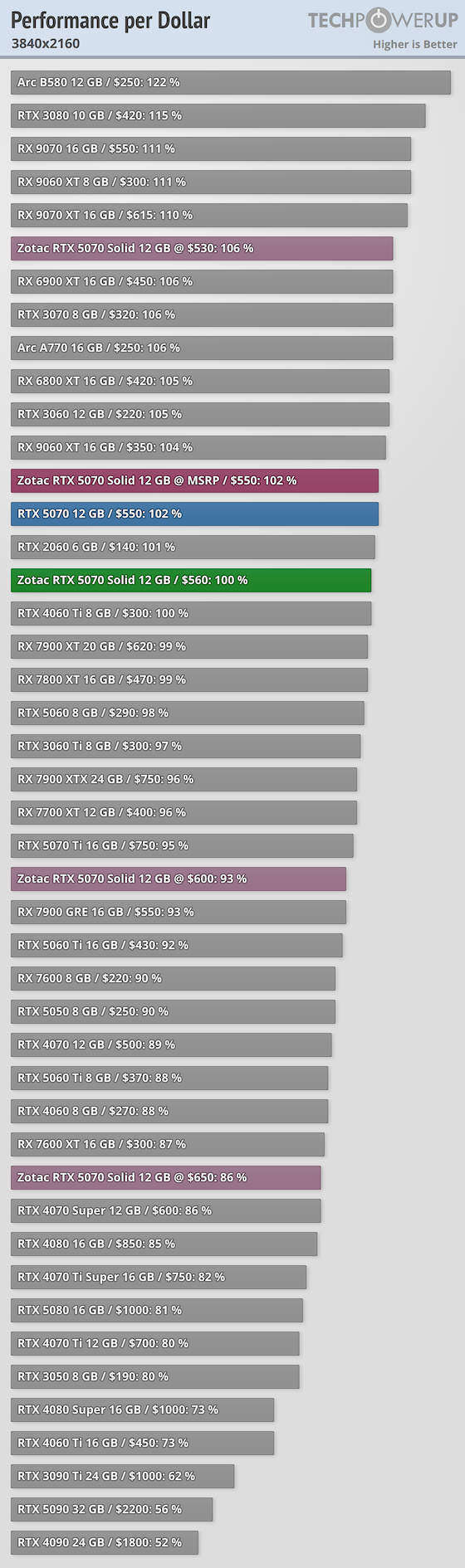 Zotac GeForce RTX 5070 Solid Review - Performance per Dollar | TechPowerUp