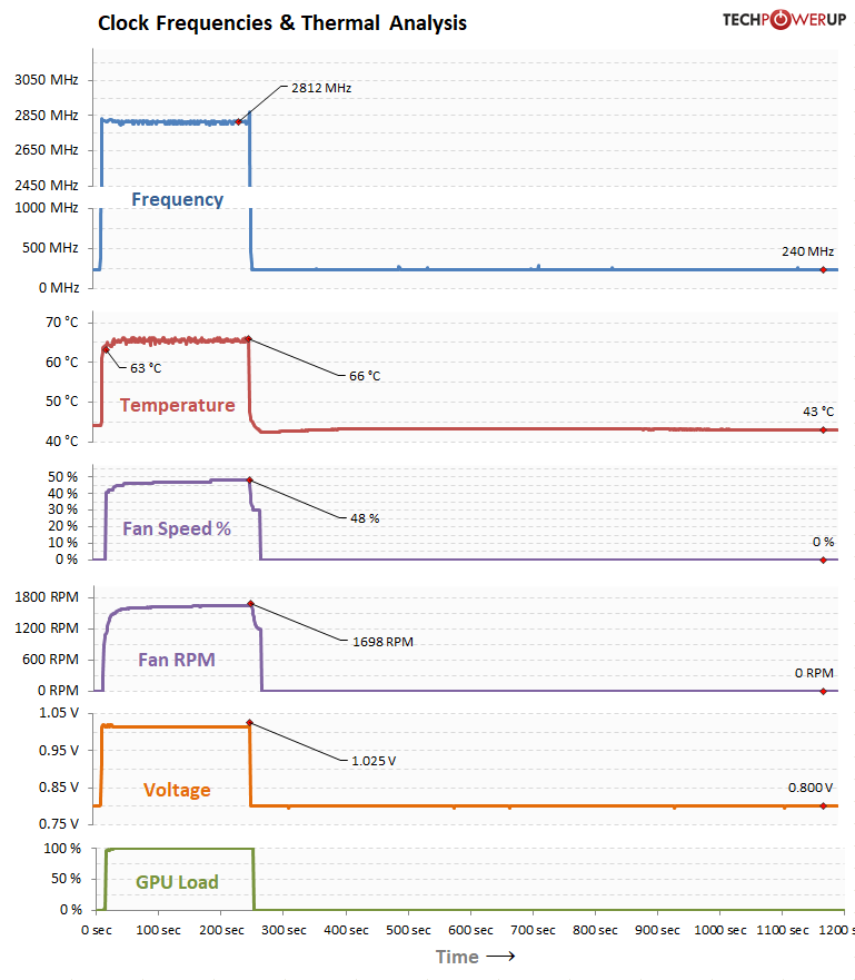GPU Clock, Voltage Temperature, Fan Speed over Time