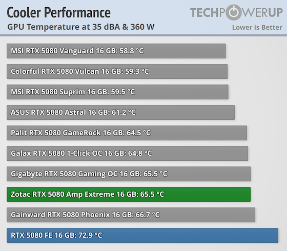 Heatsink Asus Phoenix 1660 Super Temperature Zotac GeForce RTX