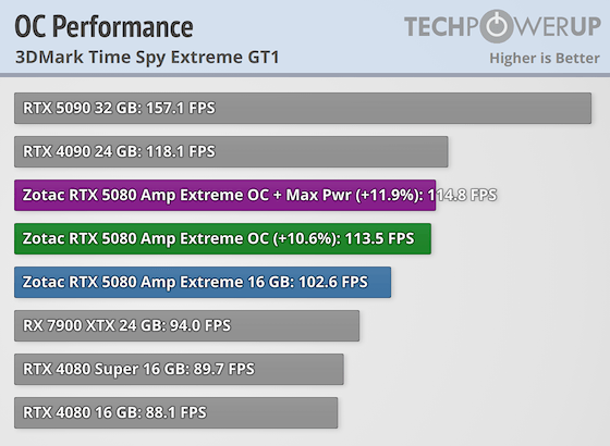 Zotac GeForce RTX 5080 AMP Extreme Infinity Review - Overclocking